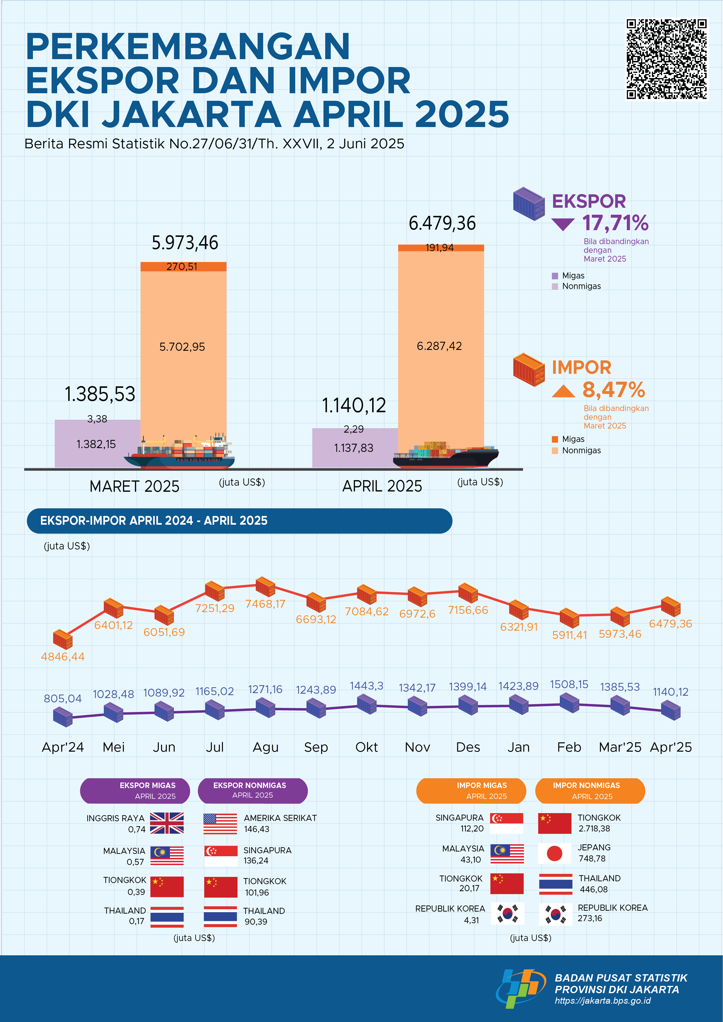 Perkembangan Ekspor dan Impor Provinsi DKI Jakarta April 2025